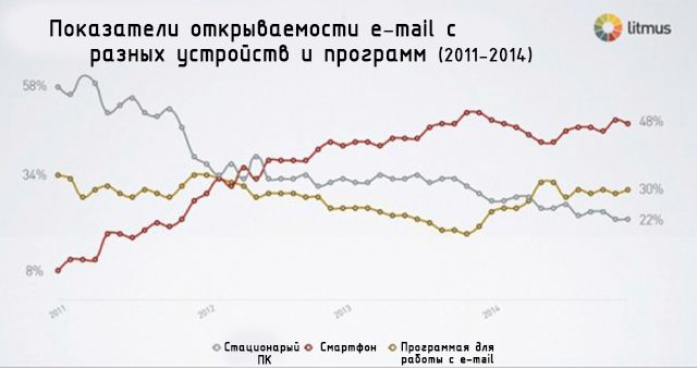 Метрики e-mail-маркетинга рост мобильных метрик
